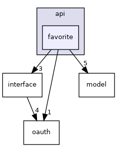 src/cocoatweet/api/favorite