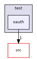 test/oauth